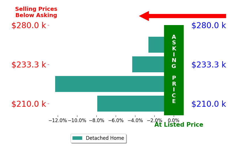 Stephanie Novoa's sold homes closed 6.8% below asking on average, with 0 homes above, 4 below, and 0 at asking price.