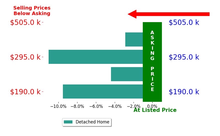 Timothy Nelson's sold homes closed 7.0% below asking on average, with 0 homes above, 4 below, and 0 at asking price.