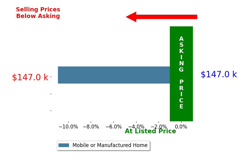 Lizbeth Lopez's sold homes closed 10.9% below asking on average, with 0 homes above, 1 below, and 0 at asking price.