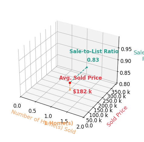 Olga Murga sold 1 homes with an average sold price of $182K and an average sale-to-list ratio of 83.1%.