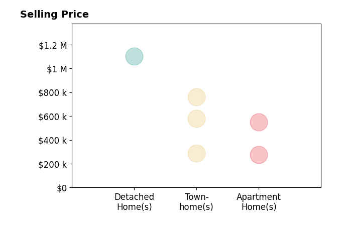Histogram of home sales price ranges for Joseph Camarda
