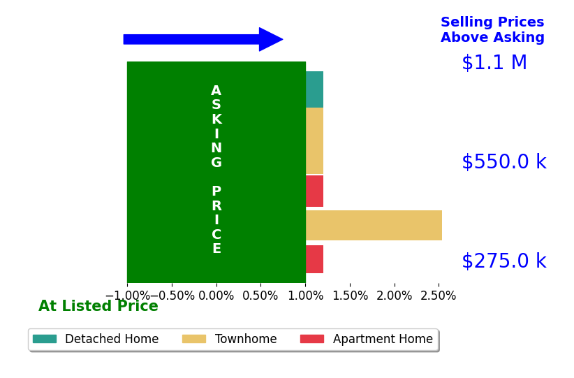 Bar chart comparing asking price vs selling price for Joseph Camarda