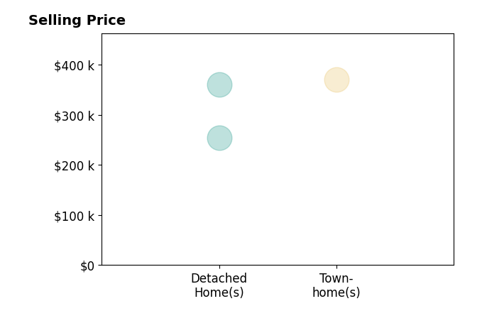 Jordan Hoskins's sold homes include detached homes from $255K to $360K, townhomes at $370K.