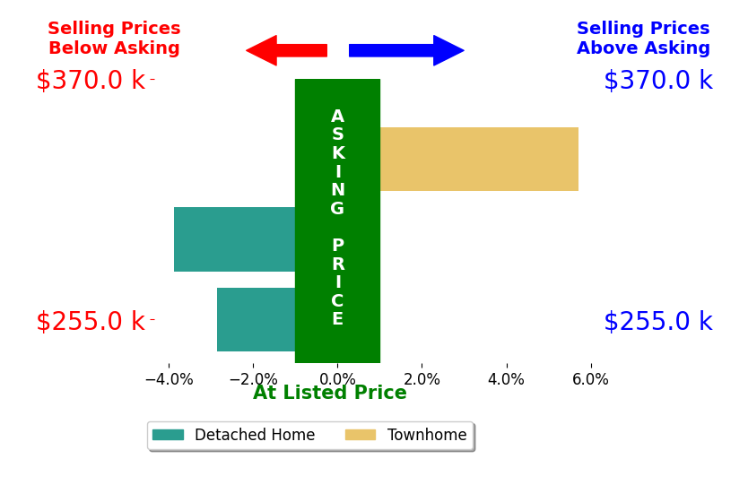 Jordan Hoskins's sold homes closed 0.3% below asking on average, with 1 homes above, 2 below, and 0 at asking price.