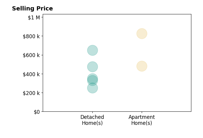 Histogram of home sales price ranges for Cindy Caskey