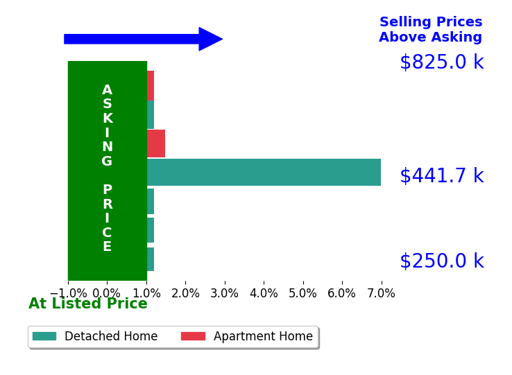 Bar chart comparing asking price vs selling price for Cindy Caskey