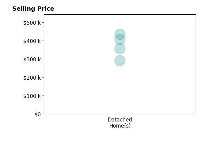 Lynn Atkison's sold homes include detached homes from $293K to $435K.
