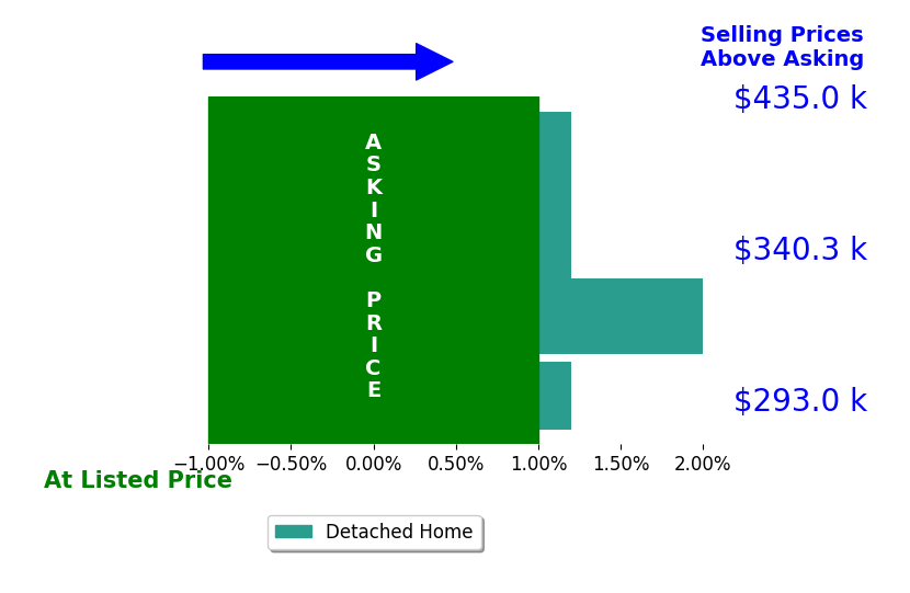 Lynn Atkison's sold homes closed 0.4% above asking on average, with 1 homes above, 0 below, and 3 at asking price.
