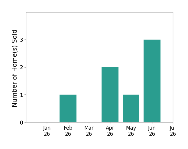 Bar chart of total home sales by Catherine Underwood over the past 12 months