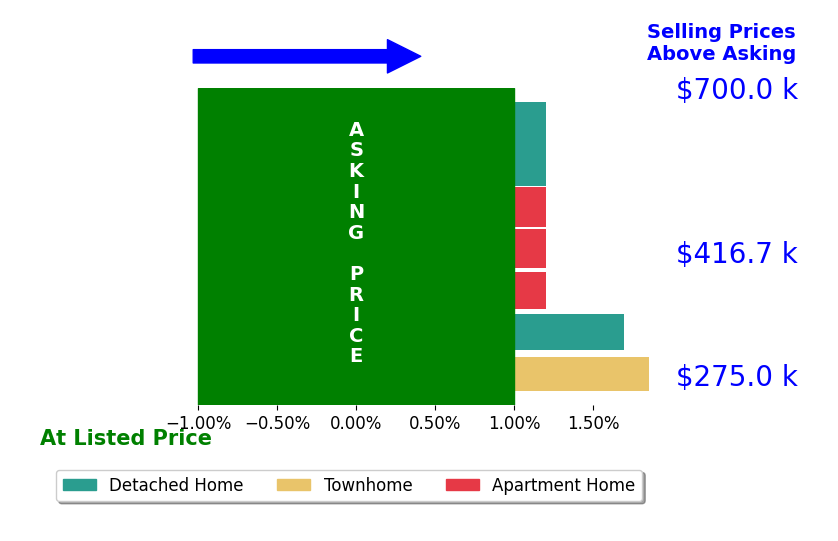 Bar chart comparing asking price vs selling price for Catherine Underwood