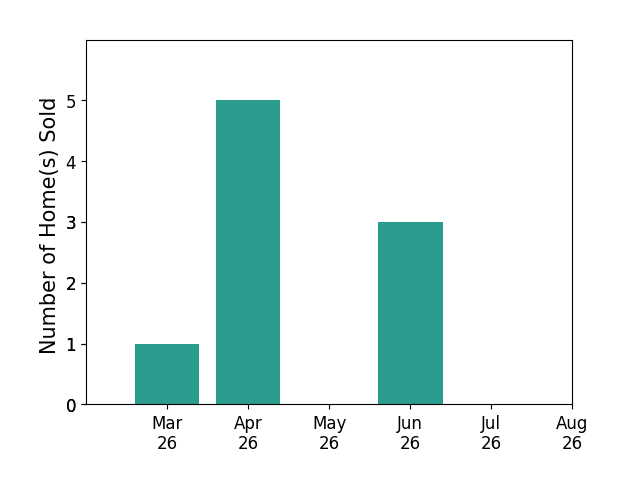 Christine Cahoon sold 1 home in March 2026, 5 homes in April 2026, 3 homes in June 2026, for a total of 9 homes.