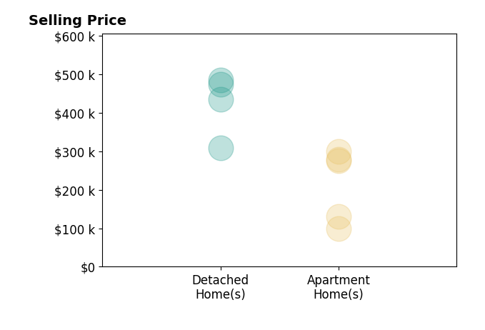 Christine Cahoon's sold homes include apartment homes from $100K to $300K, detached homes from $310K to $485K.