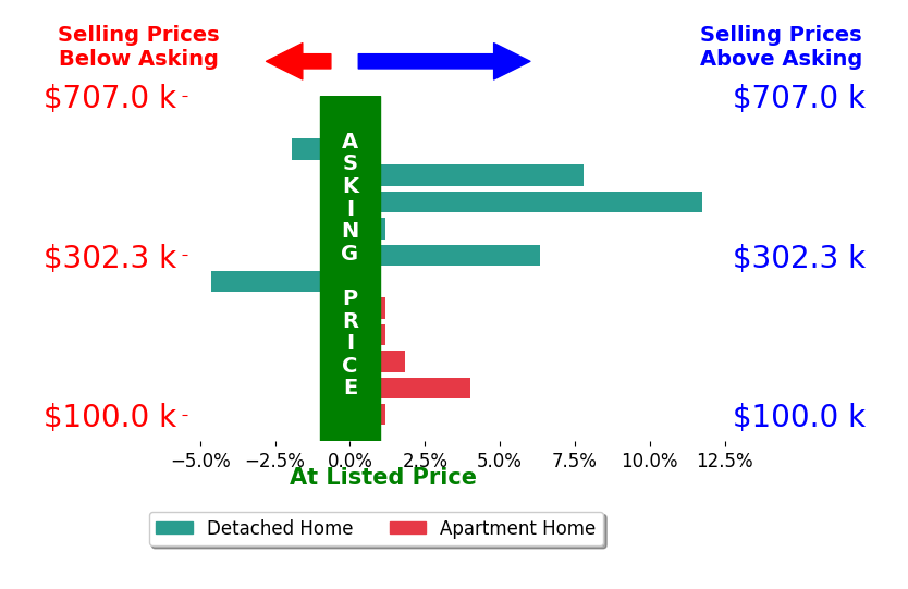 Christine Cahoon's sold homes closed 2.3% above asking on average, with 4 homes above, 1 below, and 4 at asking price.