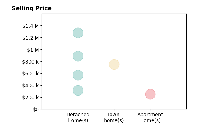 Stacey Rouse's sold homes include detached homes from $315K to $1.3M, townhomes at $750K, apartment homes at $250K.