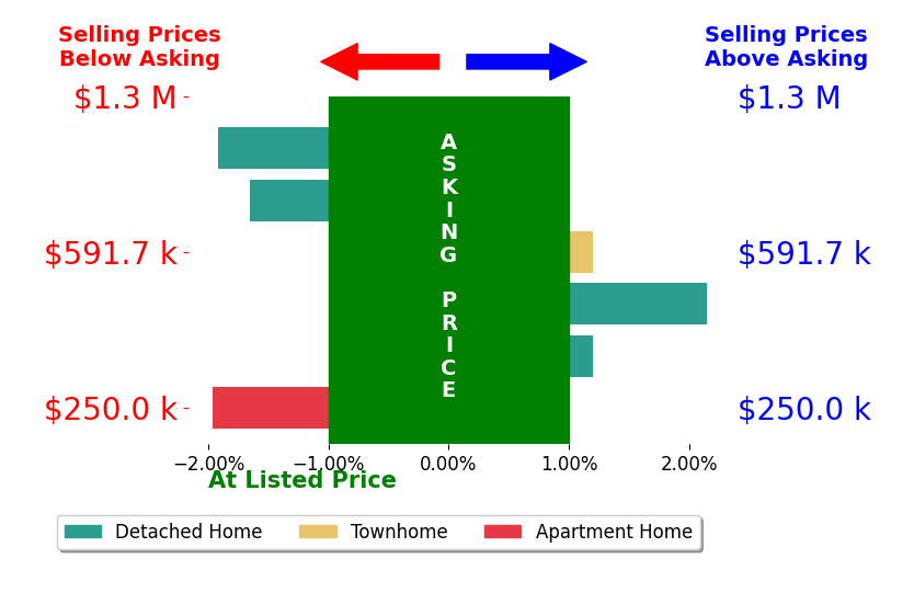 Stacey Rouse's sold homes closed 0.6% below asking on average, with 1 homes above, 3 below, and 2 at asking price.