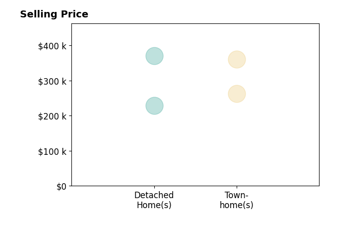 Alan Psimas's sold homes include townhomes from $263K to $360K, detached homes from $229K to $370K.