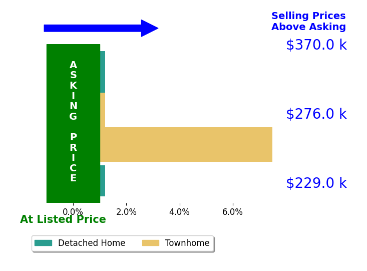 Alan Psimas's sold homes closed 1.9% above asking on average, with 1 homes above, 0 below, and 3 at asking price.