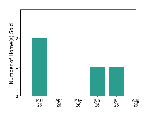 Steven Hargrow sold 2 homes in March 2026, 1 home in June 2026, for a total of 3 homes.