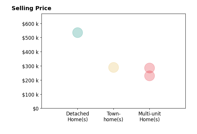 Steven Hargrow's sold homes include multi-unit homes from $230K to $285K, townhomes at $290K.