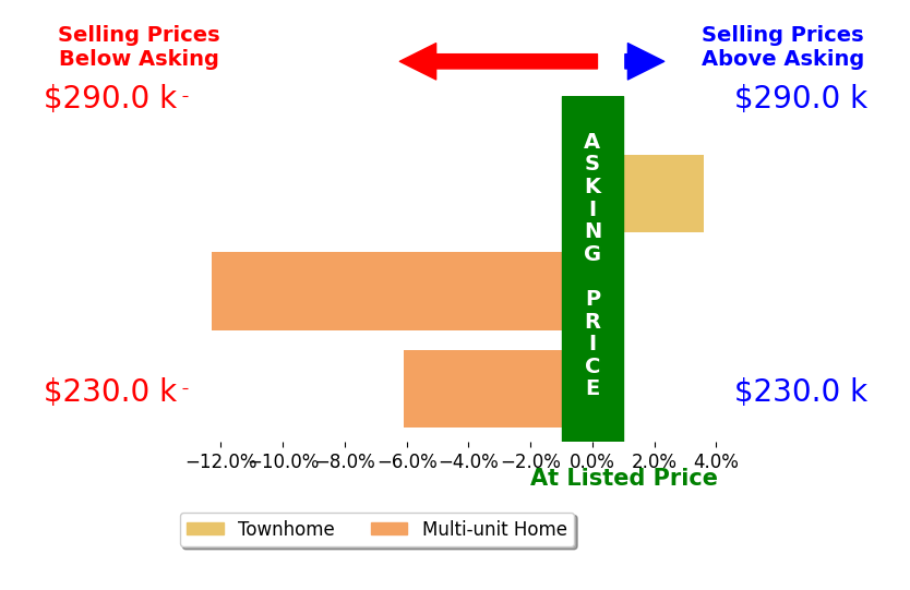 Steven Hargrow's sold homes closed 4.9% below asking on average, with 1 homes above, 2 below, and 0 at asking price.