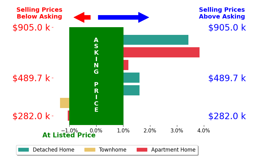 Melissa LHoste's sold homes closed 1.8% above asking on average, with 2 homes above, 0 below, and 1 at asking price.