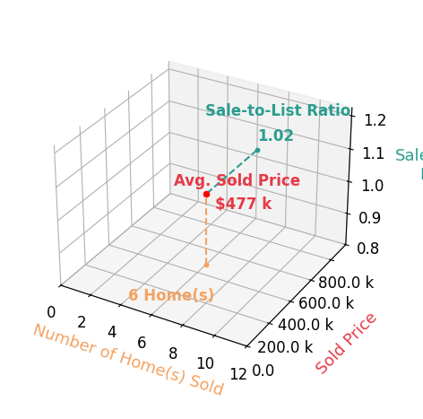 Melissa LHoste sold 3 homes with an average sold price of $450K and an average sale-to-list ratio of 101.8%.