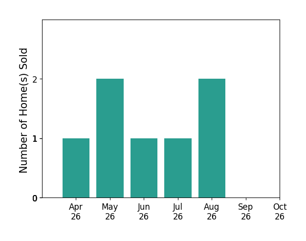 Bar chart of total home sales by Evelyn Thomas over the past 6 months