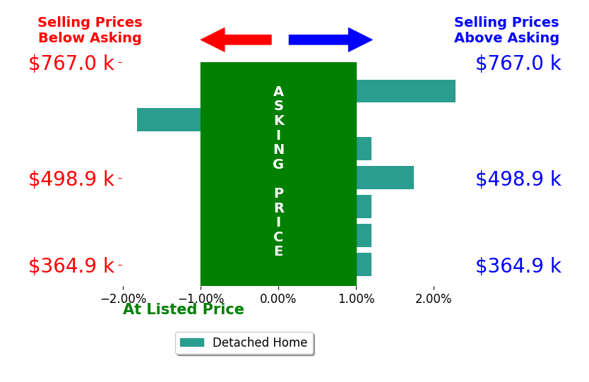Bar chart comparing asking price vs selling price for Evelyn Thomas