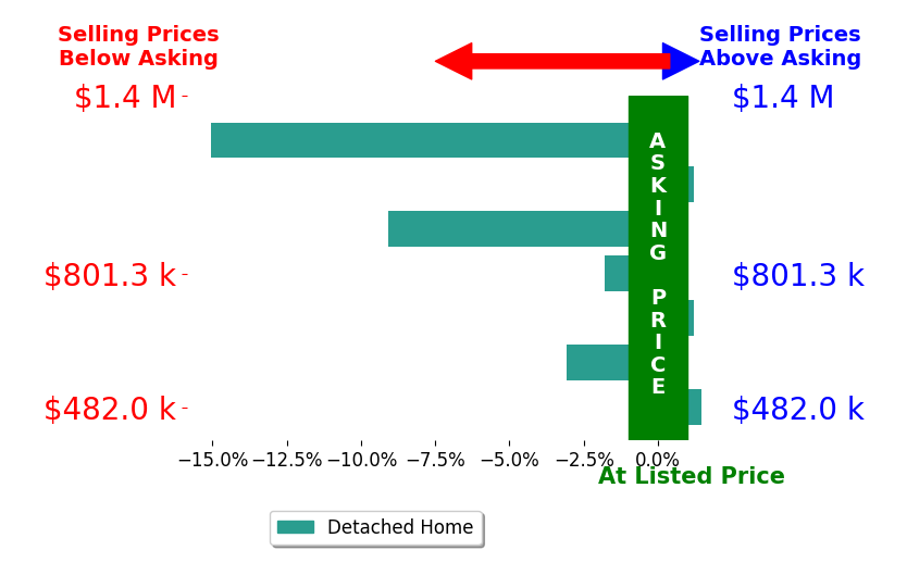 Bar chart comparing asking price vs selling price for Becky Gordon