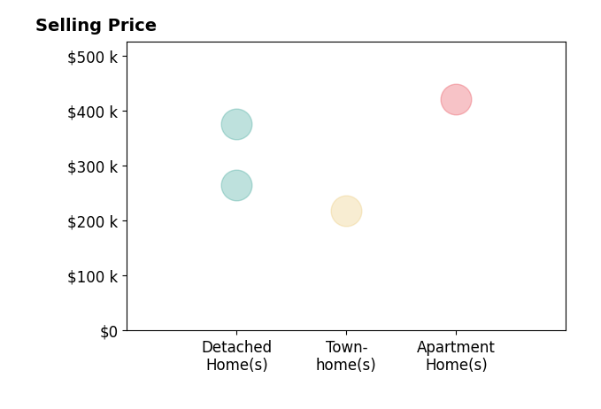 Austin Tydings's sold homes include detached homes from $265K to $375K, townhomes at $218K, apartment homes at $420K.