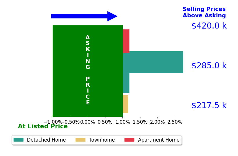 Austin Tydings's sold homes closed 1.0% above asking on average, with 2 homes above, 0 below, and 2 at asking price.