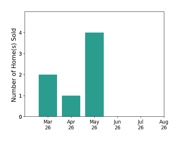 April Reed sold 2 homes in March 2026, 1 home in April 2026, 4 homes in May 2026, for a total of 7 homes.