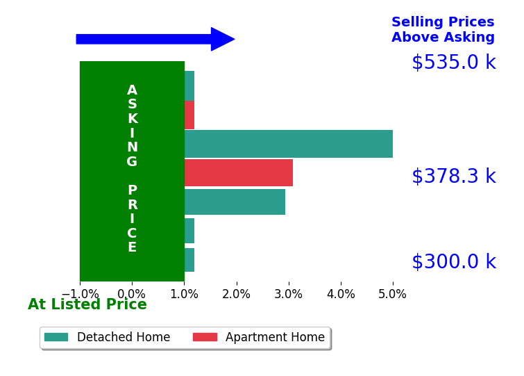 April Reed's sold homes closed 1.6% above asking on average, with 3 homes above, 0 below, and 4 at asking price.