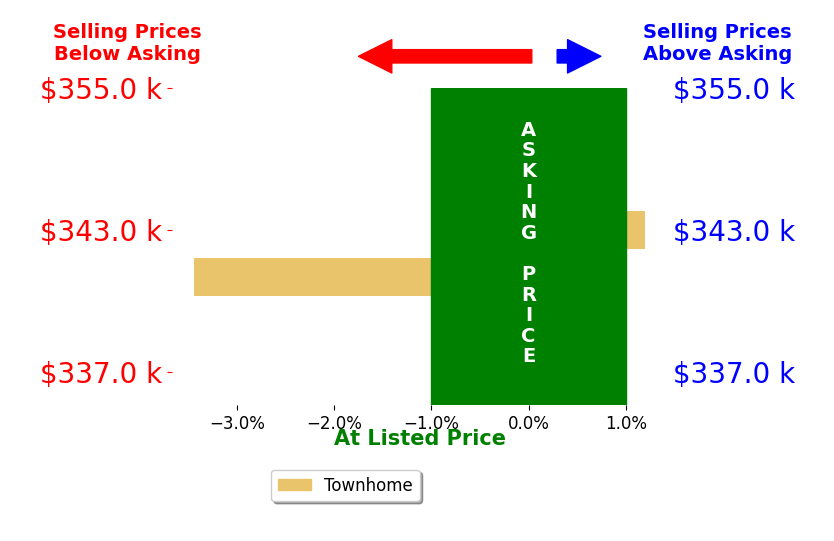Bar chart comparing asking price vs selling price for Jennifer Brewer