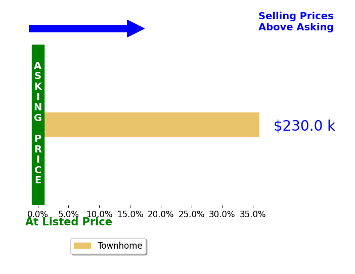 Holly Ashberry's sold homes closed 36.1% above asking on average, with 1 homes above, 0 below, and 0 at asking price.