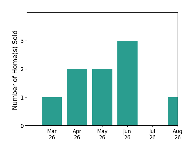 Carrie Long sold 1 home in March 2026, 2 homes in April 2026, 2 homes in May 2026, 3 homes in June 2026, for a total of 8 homes.
