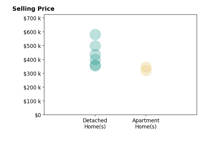 Carrie Long's sold homes include detached homes from $355K to $580K, apartment homes from $321K to $345K.