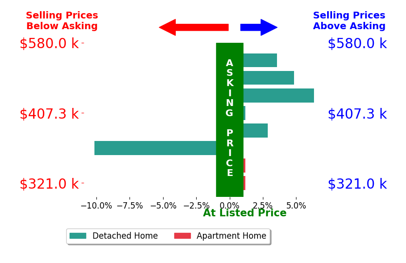Carrie Long's sold homes closed 1.0% above asking on average, with 4 homes above, 1 below, and 3 at asking price.