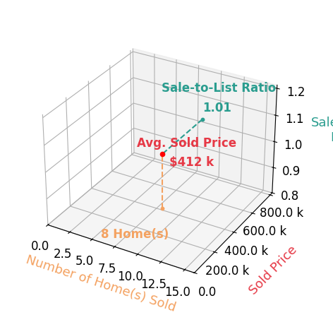 Carrie Long sold 8 homes with an average sold price of $412K and an average sale-to-list ratio of 101.0%.