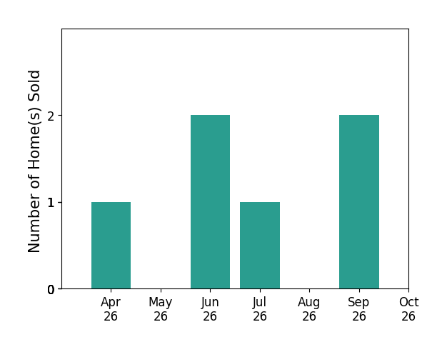 Bar chart of total home sales by Catherine Davis over the past 6 months