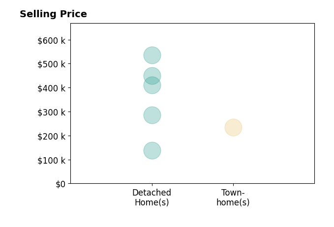 Histogram of home sales price ranges for Catherine Davis