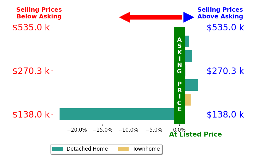 Bar chart comparing asking price vs selling price for Catherine Davis