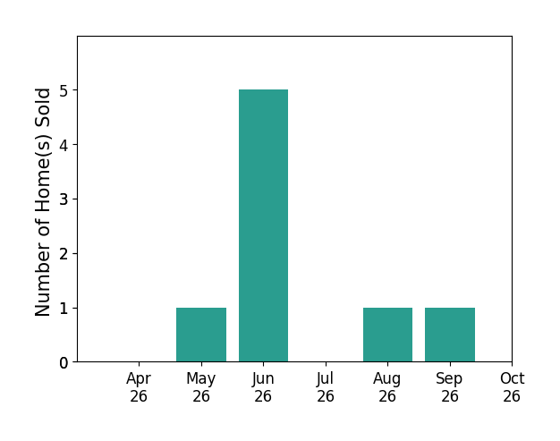 Bar chart of total home sales by Dina Grandy over the past 6 months