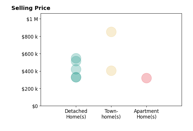 Histogram of home sales price ranges for Dina Grandy