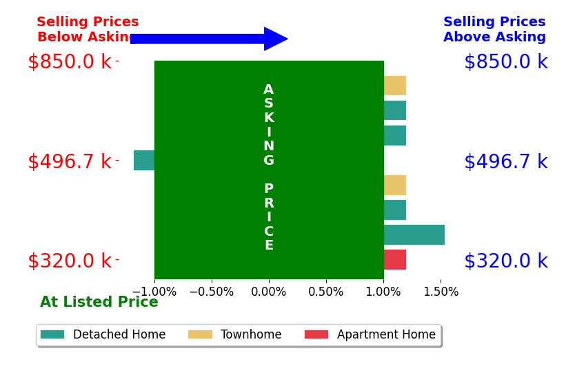 Bar chart comparing asking price vs selling price for Dina Grandy