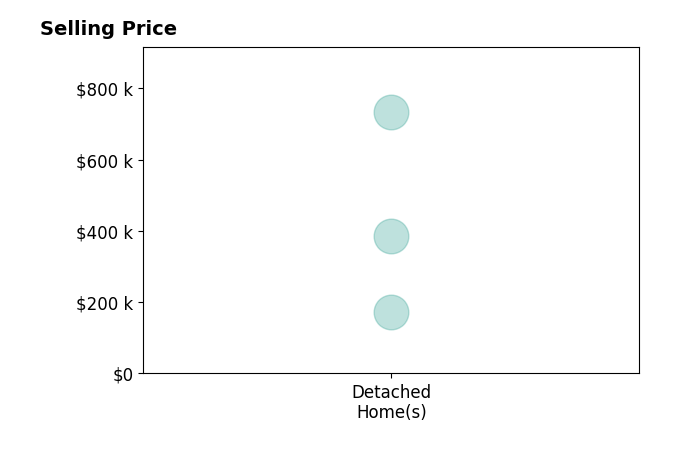 Histogram of home sales price ranges for Al Parker