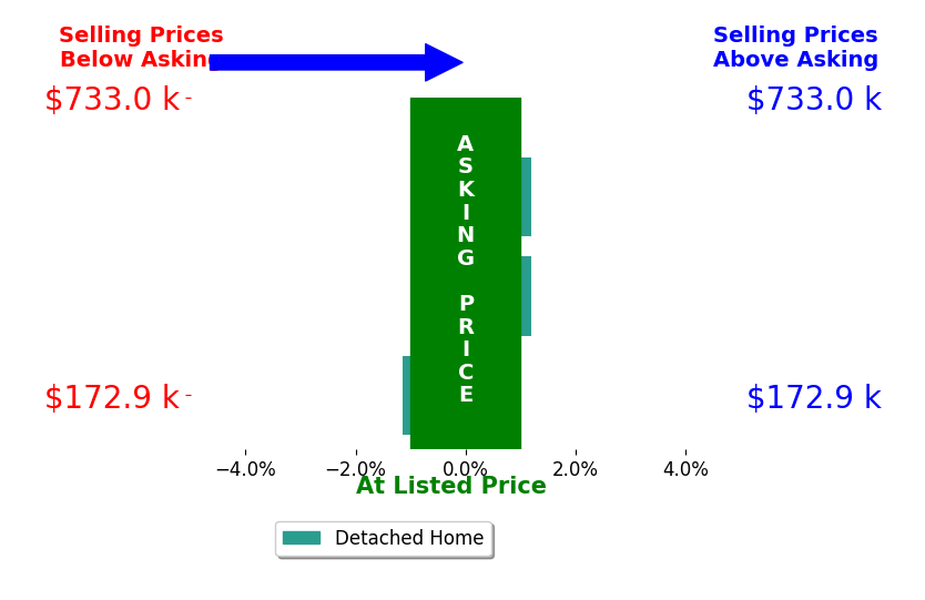 Bar chart comparing asking price vs selling price for Al Parker