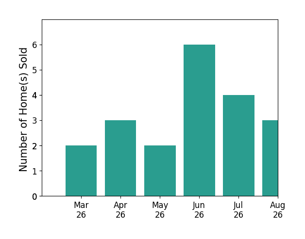 Lauren Conner sold 2 homes in March 2026, 3 homes in April 2026, 2 homes in May 2026, 6 homes in June 2026, 1 home in July 2026, for a total of 14 homes.