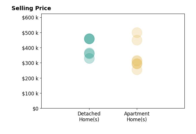 Lauren Conner's sold homes include apartment homes from $255K to $499K, detached homes from $330K to $460K.
