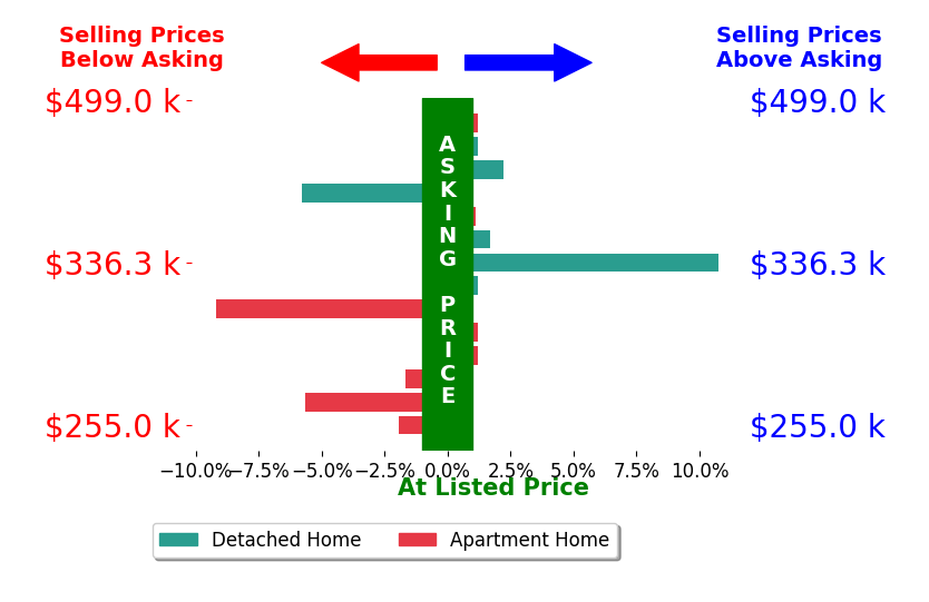 Lauren Conner's sold homes closed 0.7% below asking on average, with 4 homes above, 5 below, and 5 at asking price.